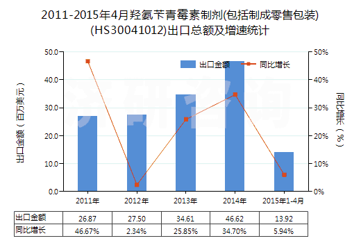 2011-2015年4月羥氨芐青霉素制劑(包括制成零售包裝)(HS30041012)出口總額及增速統(tǒng)計(jì) 2011-2015年4月羥氨芐青霉素制劑(包括制成零售包裝)(HS30041012)出口總額及增速統(tǒng)計(jì)